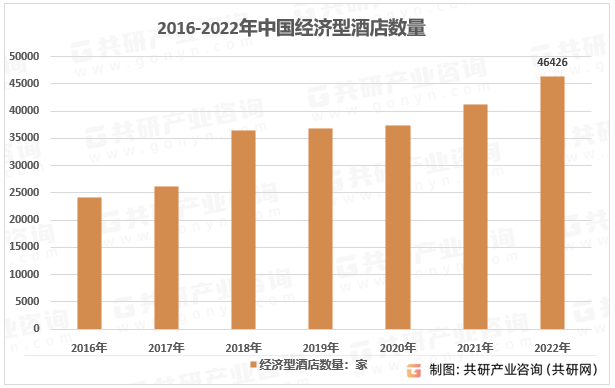 现状、经济型酒店数量及客房数量统计[图]尊龙凯时注册2023年中国经济型酒店竞争(图2)