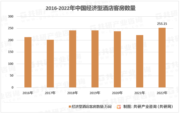 现状、经济型酒店数量及客房数量统计[图]尊龙凯时注册2023年中国经济型酒店竞争(图3)