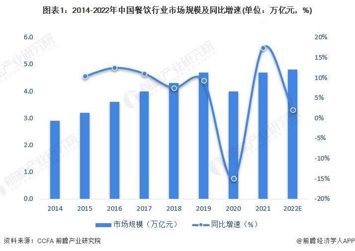 展现状及市场规模分析 餐饮业对GDP拉动效应明显尊龙凯时ag旗舰厅登录2023年