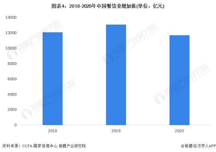 展现状及市场规模分析 餐饮业对GDP拉动效应明显尊龙凯时ag旗舰厅登录2023年中国餐饮行业发(图3)