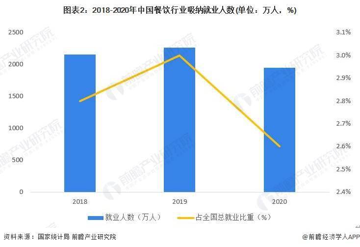 展现状及市场规模分析 餐饮业对GDP拉动效应明显尊龙凯时ag旗舰厅登录2023年中国餐饮行业发(图2)