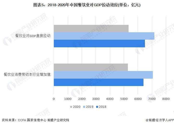 展现状及市场规模分析 餐饮业对GDP拉动效应明显尊龙凯时ag旗舰厅登录2023年中国餐饮行业发(图4)